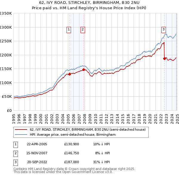 62, IVY ROAD, STIRCHLEY, BIRMINGHAM, B30 2NU: Price paid vs HM Land Registry's House Price Index