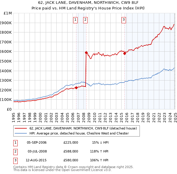 62, JACK LANE, DAVENHAM, NORTHWICH, CW9 8LF: Price paid vs HM Land Registry's House Price Index