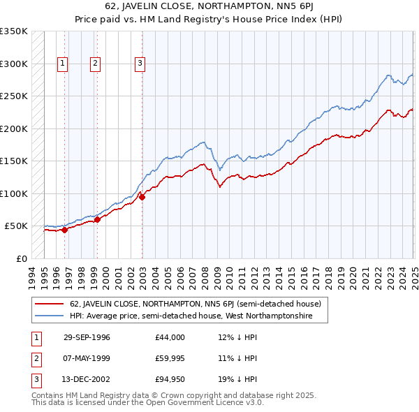 62, JAVELIN CLOSE, NORTHAMPTON, NN5 6PJ: Price paid vs HM Land Registry's House Price Index