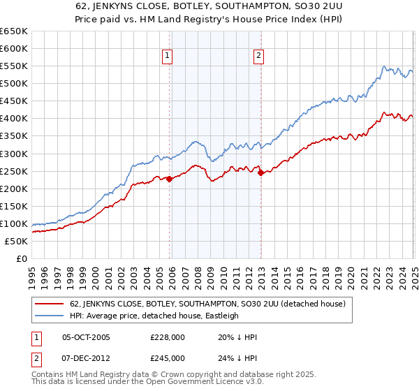 62, JENKYNS CLOSE, BOTLEY, SOUTHAMPTON, SO30 2UU: Price paid vs HM Land Registry's House Price Index