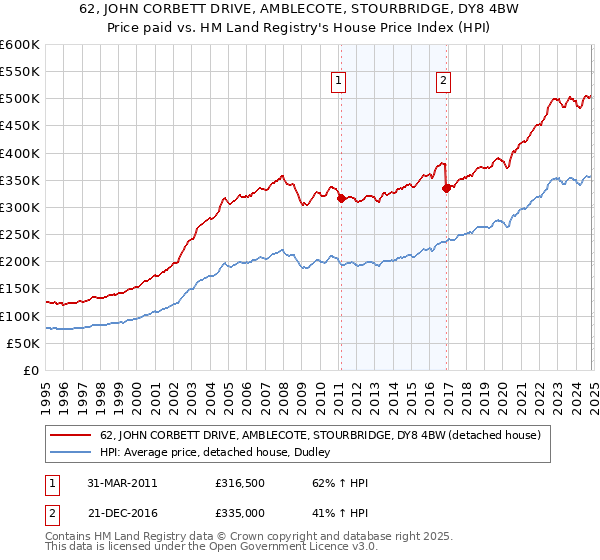 62, JOHN CORBETT DRIVE, AMBLECOTE, STOURBRIDGE, DY8 4BW: Price paid vs HM Land Registry's House Price Index