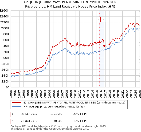 62, JOHN JOBBINS WAY, PENYGARN, PONTYPOOL, NP4 8EG: Price paid vs HM Land Registry's House Price Index