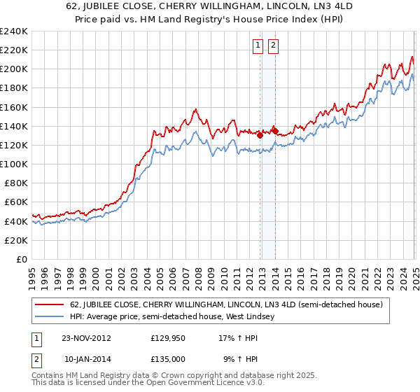 62, JUBILEE CLOSE, CHERRY WILLINGHAM, LINCOLN, LN3 4LD: Price paid vs HM Land Registry's House Price Index