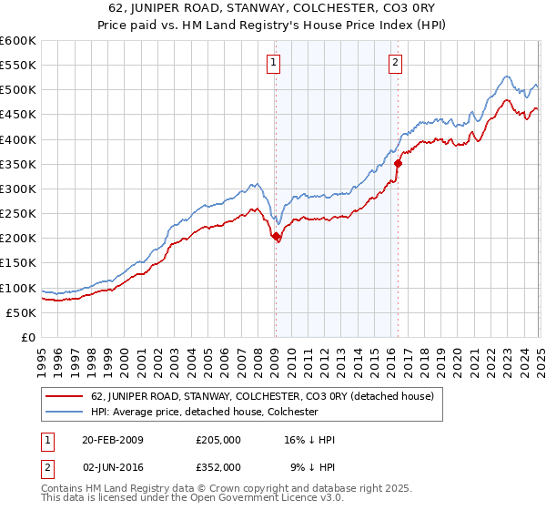 62, JUNIPER ROAD, STANWAY, COLCHESTER, CO3 0RY: Price paid vs HM Land Registry's House Price Index