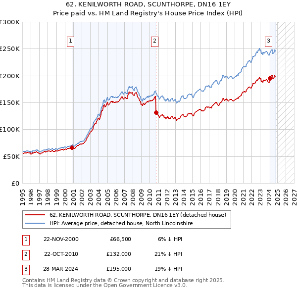 62, KENILWORTH ROAD, SCUNTHORPE, DN16 1EY: Price paid vs HM Land Registry's House Price Index