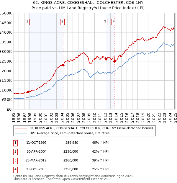 62, KINGS ACRE, COGGESHALL, COLCHESTER, CO6 1NY: Price paid vs HM Land Registry's House Price Index