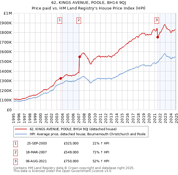 62, KINGS AVENUE, POOLE, BH14 9QJ: Price paid vs HM Land Registry's House Price Index