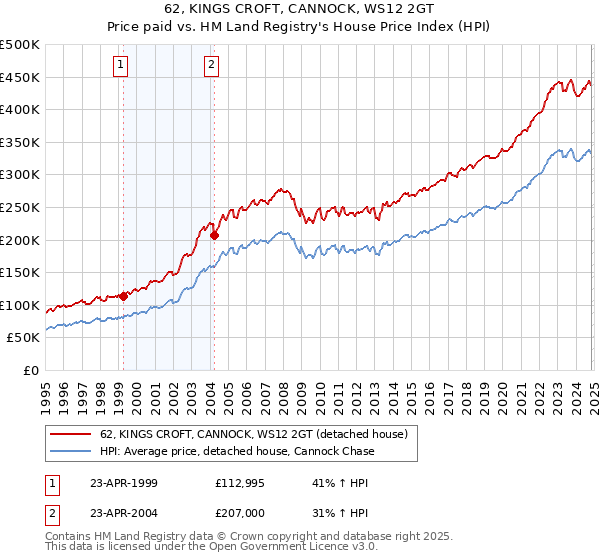 62, KINGS CROFT, CANNOCK, WS12 2GT: Price paid vs HM Land Registry's House Price Index