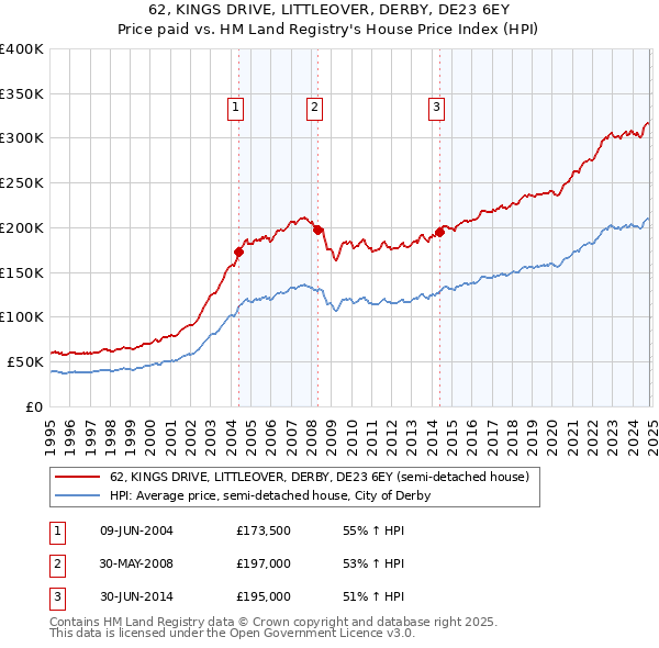 62, KINGS DRIVE, LITTLEOVER, DERBY, DE23 6EY: Price paid vs HM Land Registry's House Price Index