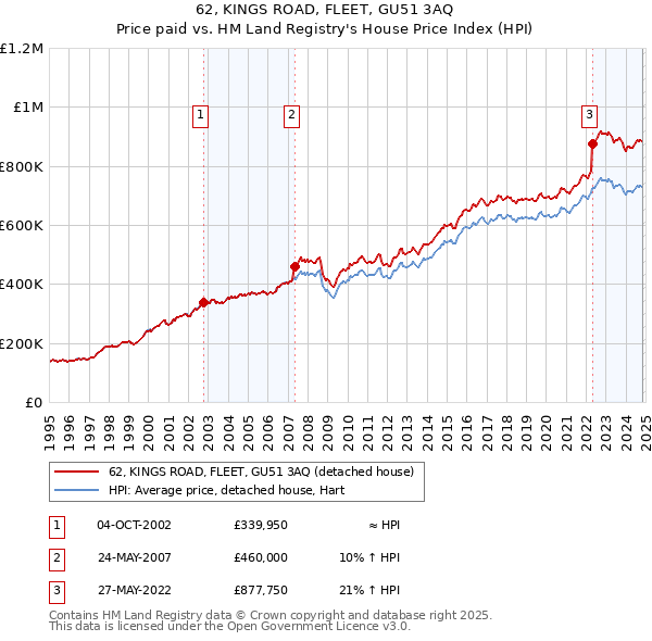 62, KINGS ROAD, FLEET, GU51 3AQ: Price paid vs HM Land Registry's House Price Index