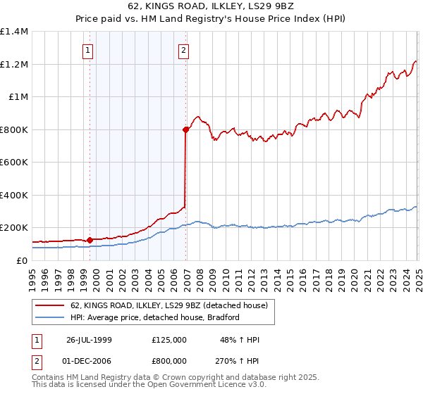 62, KINGS ROAD, ILKLEY, LS29 9BZ: Price paid vs HM Land Registry's House Price Index