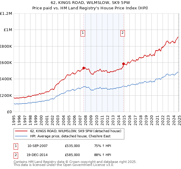 62, KINGS ROAD, WILMSLOW, SK9 5PW: Price paid vs HM Land Registry's House Price Index