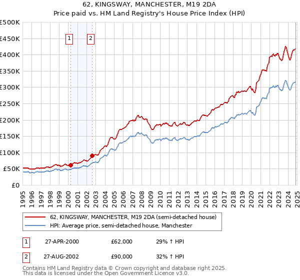 62, KINGSWAY, MANCHESTER, M19 2DA: Price paid vs HM Land Registry's House Price Index