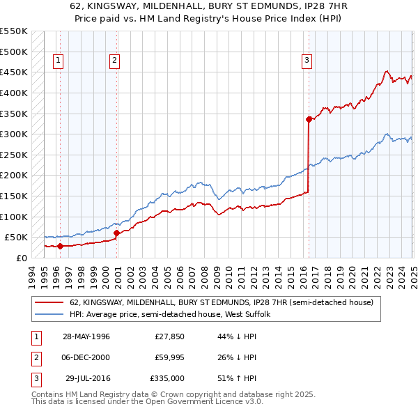 62, KINGSWAY, MILDENHALL, BURY ST EDMUNDS, IP28 7HR: Price paid vs HM Land Registry's House Price Index