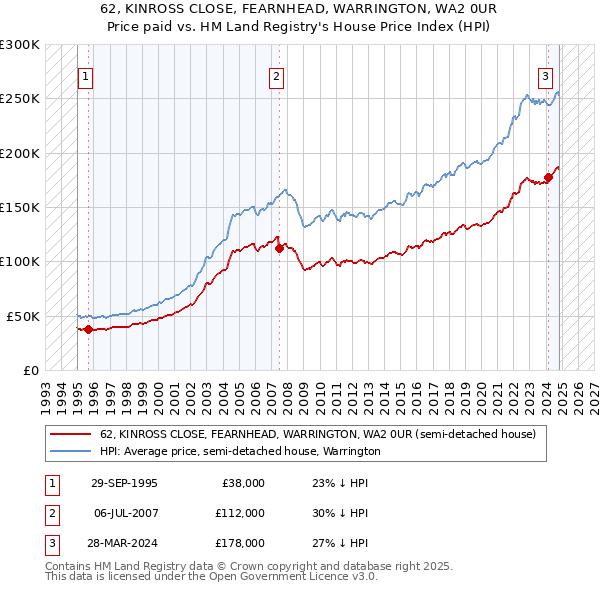 62, KINROSS CLOSE, FEARNHEAD, WARRINGTON, WA2 0UR: Price paid vs HM Land Registry's House Price Index