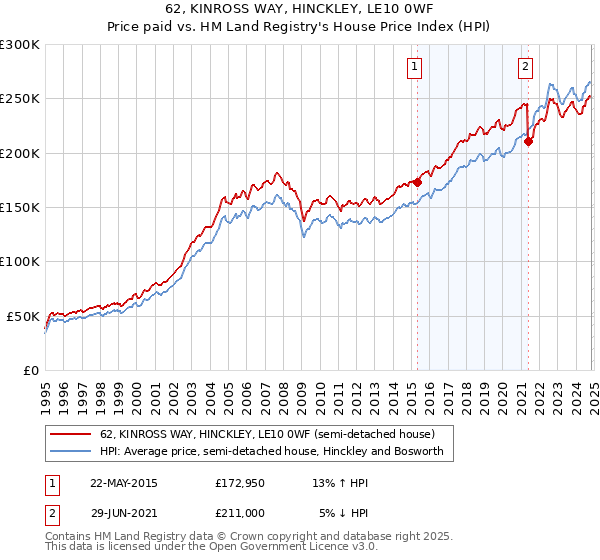 62, KINROSS WAY, HINCKLEY, LE10 0WF: Price paid vs HM Land Registry's House Price Index