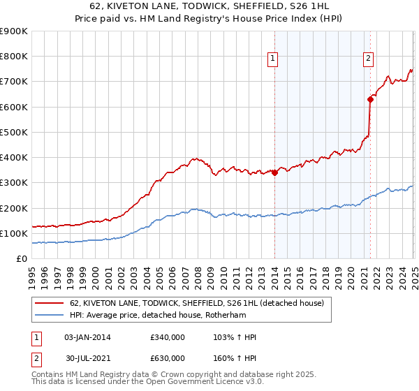 62, KIVETON LANE, TODWICK, SHEFFIELD, S26 1HL: Price paid vs HM Land Registry's House Price Index