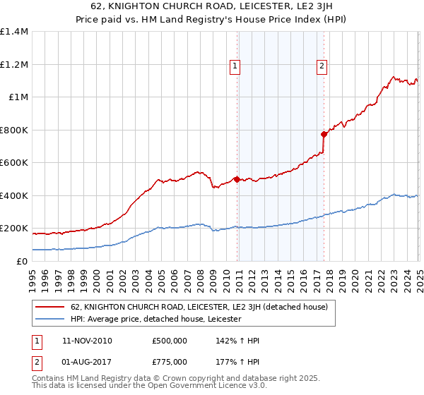 62, KNIGHTON CHURCH ROAD, LEICESTER, LE2 3JH: Price paid vs HM Land Registry's House Price Index