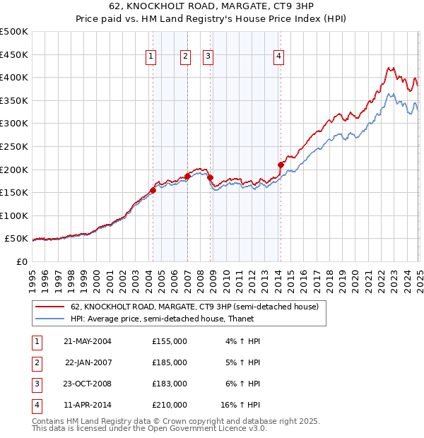 62, KNOCKHOLT ROAD, MARGATE, CT9 3HP: Price paid vs HM Land Registry's House Price Index