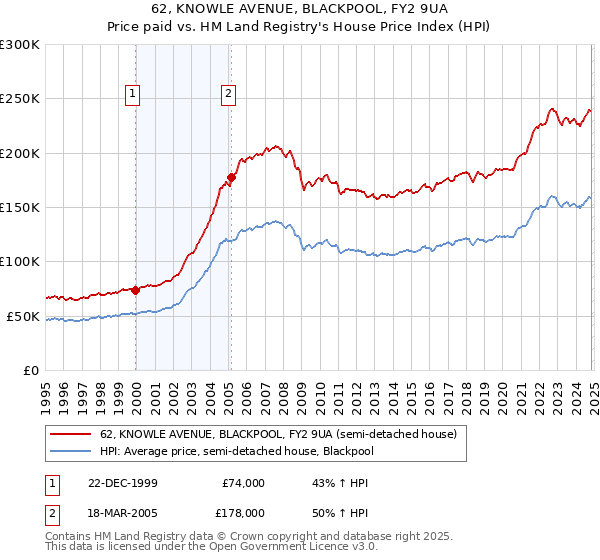 62, KNOWLE AVENUE, BLACKPOOL, FY2 9UA: Price paid vs HM Land Registry's House Price Index