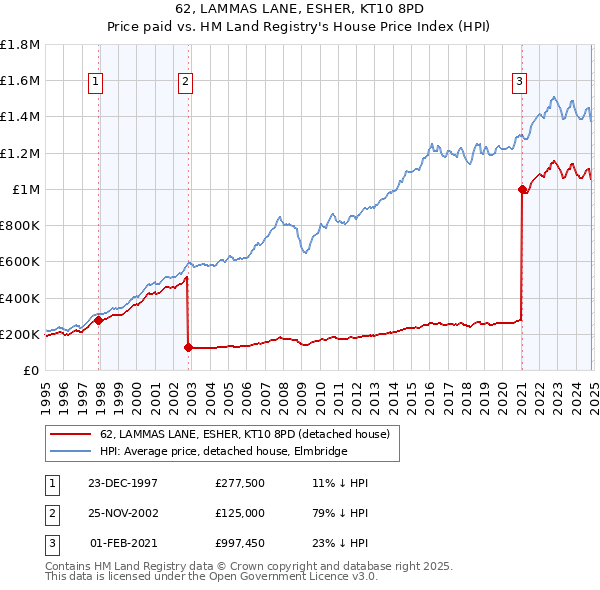 62, LAMMAS LANE, ESHER, KT10 8PD: Price paid vs HM Land Registry's House Price Index