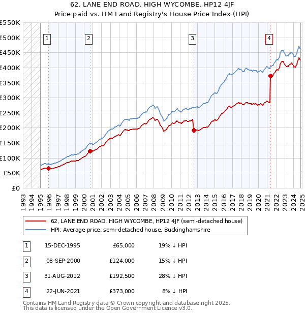 62, LANE END ROAD, HIGH WYCOMBE, HP12 4JF: Price paid vs HM Land Registry's House Price Index