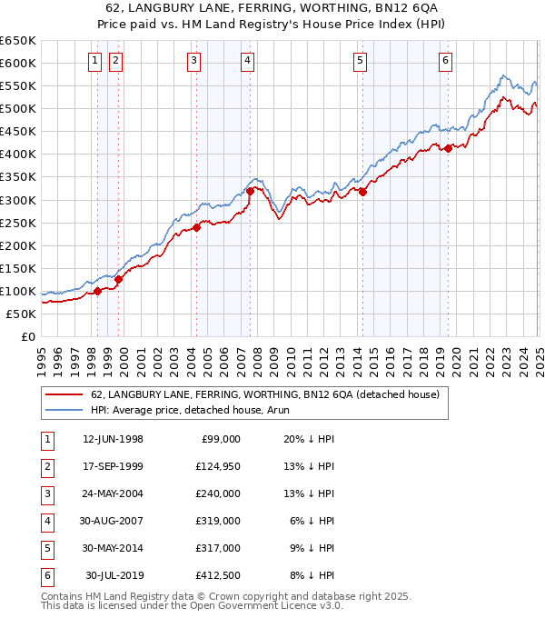 62, LANGBURY LANE, FERRING, WORTHING, BN12 6QA: Price paid vs HM Land Registry's House Price Index