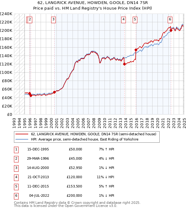 62, LANGRICK AVENUE, HOWDEN, GOOLE, DN14 7SR: Price paid vs HM Land Registry's House Price Index