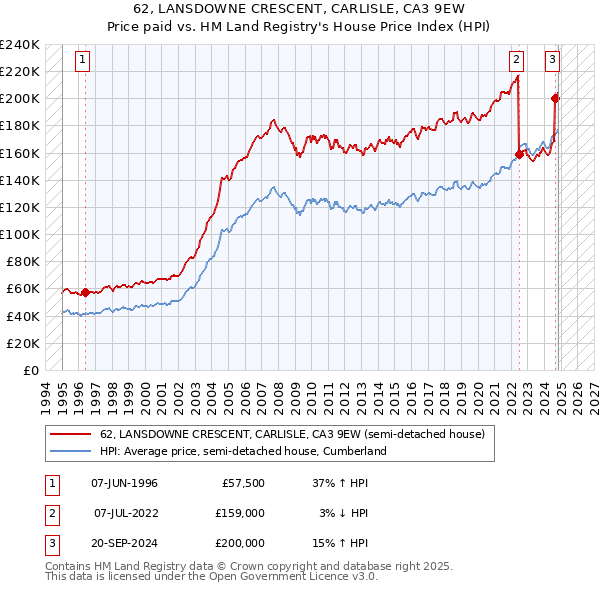 62, LANSDOWNE CRESCENT, CARLISLE, CA3 9EW: Price paid vs HM Land Registry's House Price Index