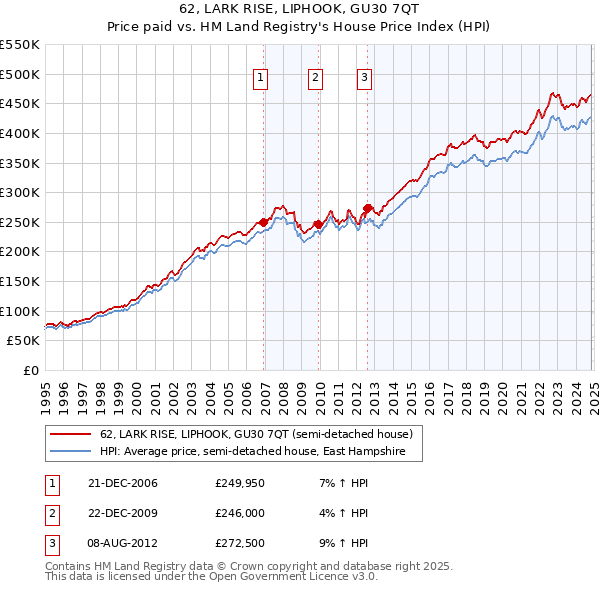 62, LARK RISE, LIPHOOK, GU30 7QT: Price paid vs HM Land Registry's House Price Index