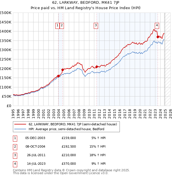 62, LARKWAY, BEDFORD, MK41 7JP: Price paid vs HM Land Registry's House Price Index