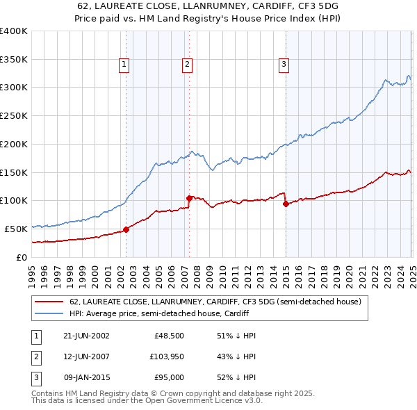 62, LAUREATE CLOSE, LLANRUMNEY, CARDIFF, CF3 5DG: Price paid vs HM Land Registry's House Price Index