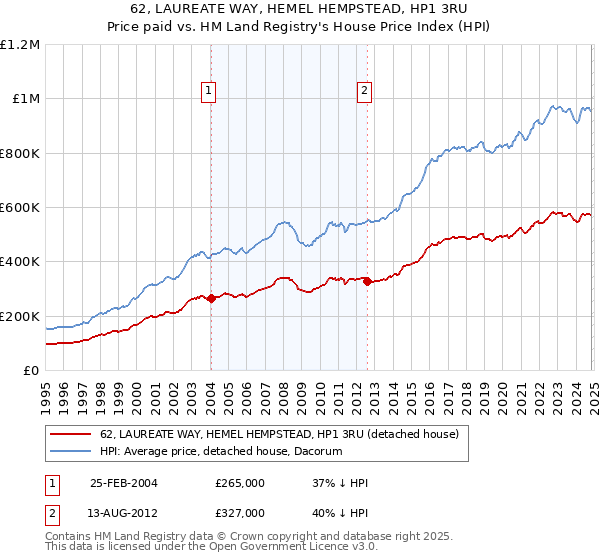 62, LAUREATE WAY, HEMEL HEMPSTEAD, HP1 3RU: Price paid vs HM Land Registry's House Price Index