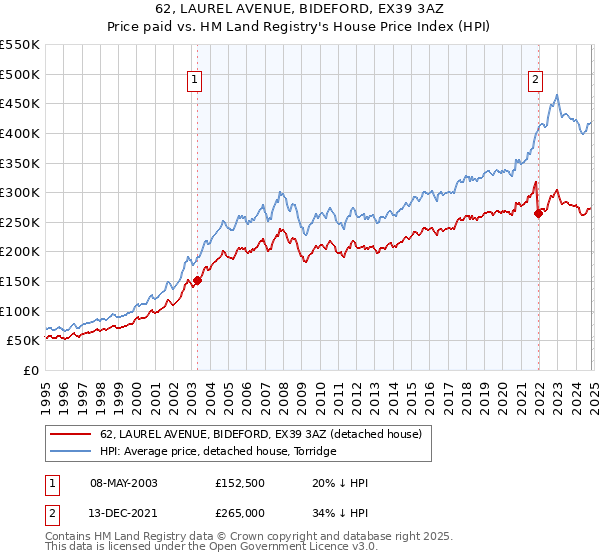 62, LAUREL AVENUE, BIDEFORD, EX39 3AZ: Price paid vs HM Land Registry's House Price Index