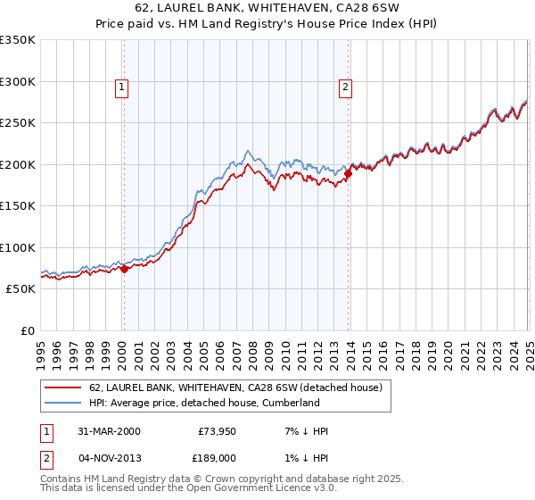 62, LAUREL BANK, WHITEHAVEN, CA28 6SW: Price paid vs HM Land Registry's House Price Index