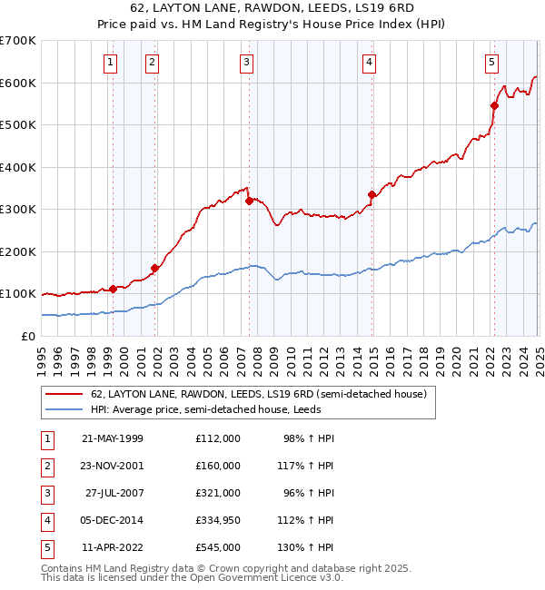 62, LAYTON LANE, RAWDON, LEEDS, LS19 6RD: Price paid vs HM Land Registry's House Price Index