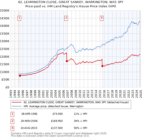 62, LEAMINGTON CLOSE, GREAT SANKEY, WARRINGTON, WA5 3PY: Price paid vs HM Land Registry's House Price Index