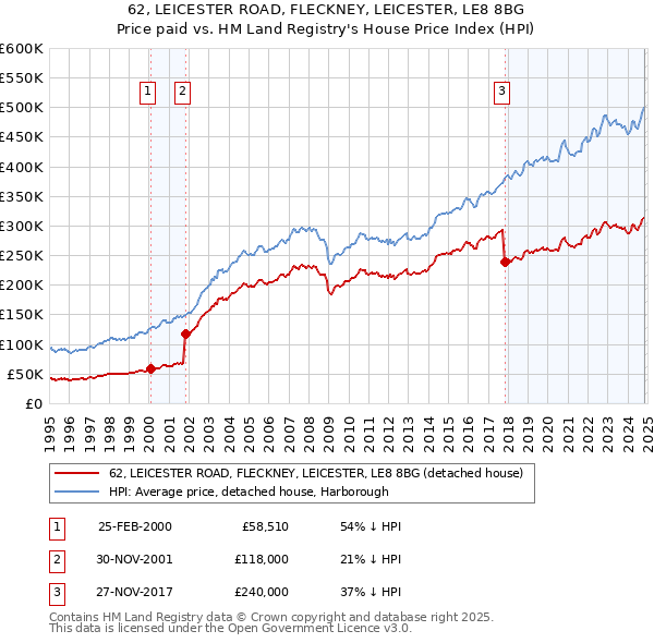 62, LEICESTER ROAD, FLECKNEY, LEICESTER, LE8 8BG: Price paid vs HM Land Registry's House Price Index