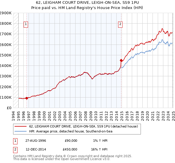 62, LEIGHAM COURT DRIVE, LEIGH-ON-SEA, SS9 1PU: Price paid vs HM Land Registry's House Price Index