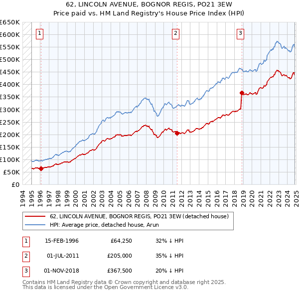 62, LINCOLN AVENUE, BOGNOR REGIS, PO21 3EW: Price paid vs HM Land Registry's House Price Index