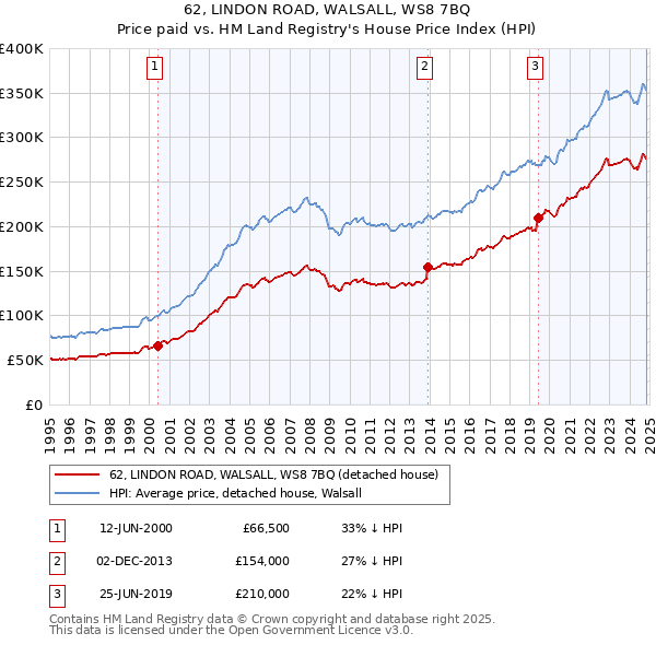 62, LINDON ROAD, WALSALL, WS8 7BQ: Price paid vs HM Land Registry's House Price Index