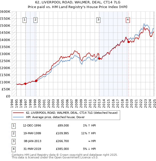 62, LIVERPOOL ROAD, WALMER, DEAL, CT14 7LG: Price paid vs HM Land Registry's House Price Index