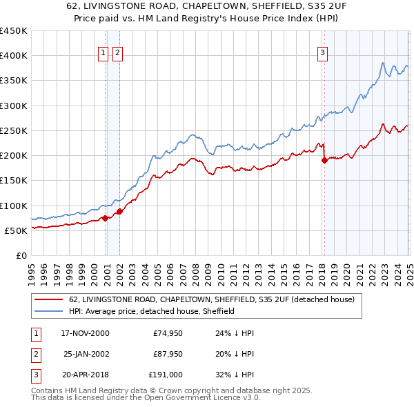 62, LIVINGSTONE ROAD, CHAPELTOWN, SHEFFIELD, S35 2UF: Price paid vs HM Land Registry's House Price Index