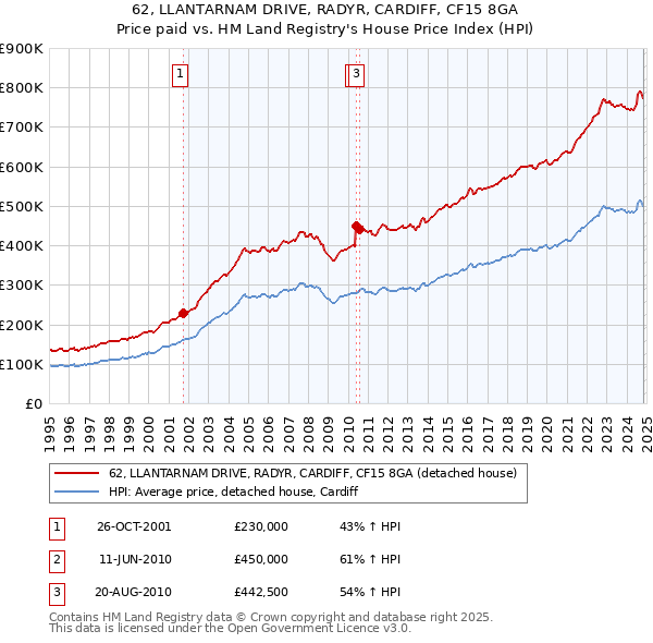 62, LLANTARNAM DRIVE, RADYR, CARDIFF, CF15 8GA: Price paid vs HM Land Registry's House Price Index