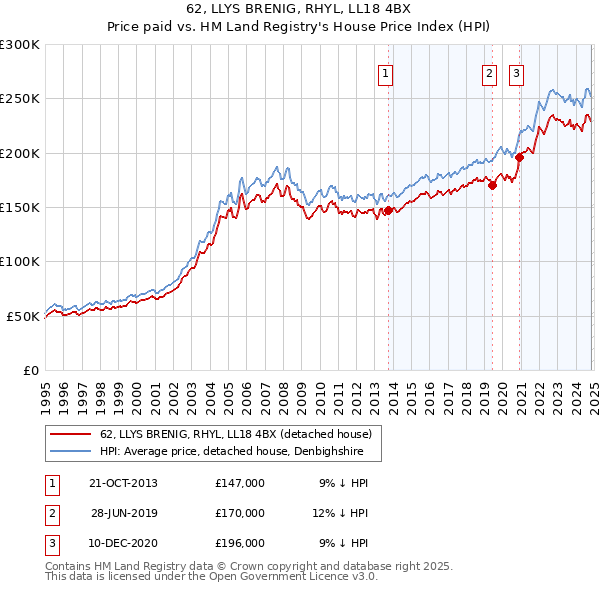 62, LLYS BRENIG, RHYL, LL18 4BX: Price paid vs HM Land Registry's House Price Index