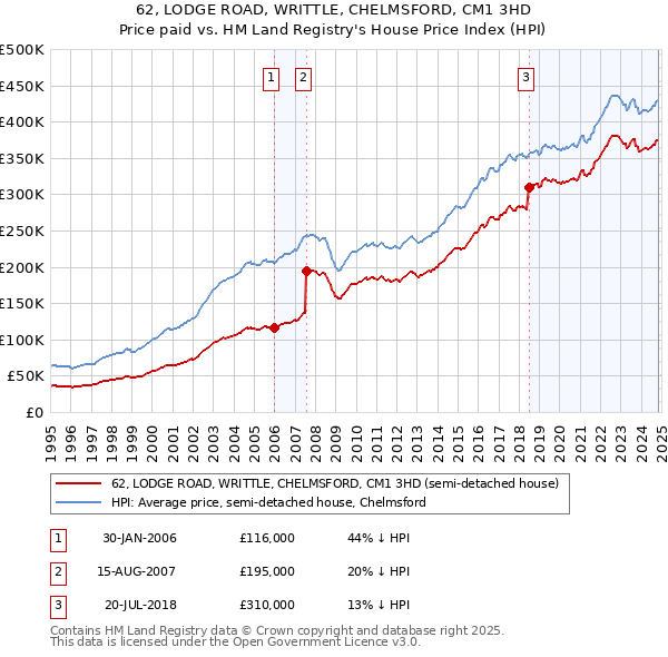 62, LODGE ROAD, WRITTLE, CHELMSFORD, CM1 3HD: Price paid vs HM Land Registry's House Price Index