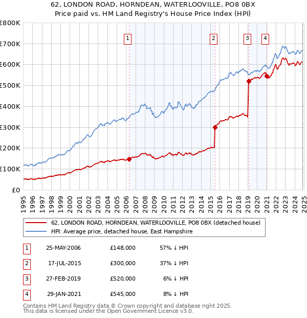 62, LONDON ROAD, HORNDEAN, WATERLOOVILLE, PO8 0BX: Price paid vs HM Land Registry's House Price Index