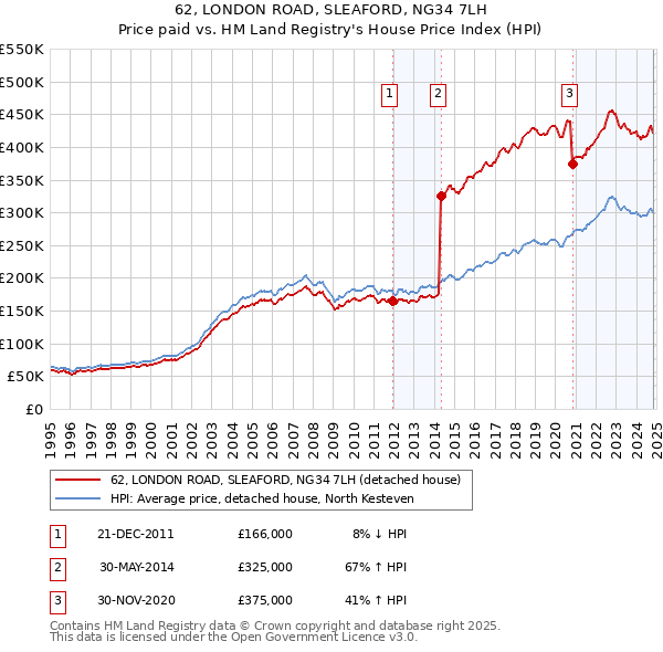 62, LONDON ROAD, SLEAFORD, NG34 7LH: Price paid vs HM Land Registry's House Price Index