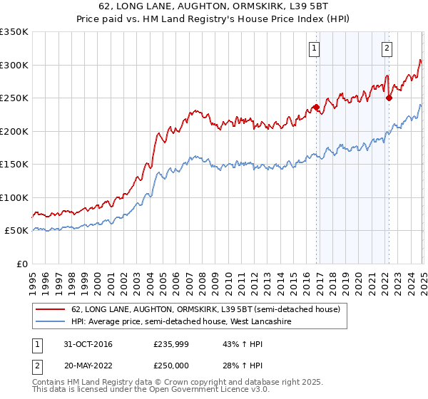 62, LONG LANE, AUGHTON, ORMSKIRK, L39 5BT: Price paid vs HM Land Registry's House Price Index