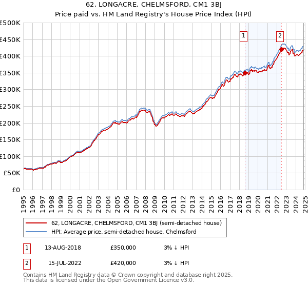 62, LONGACRE, CHELMSFORD, CM1 3BJ: Price paid vs HM Land Registry's House Price Index